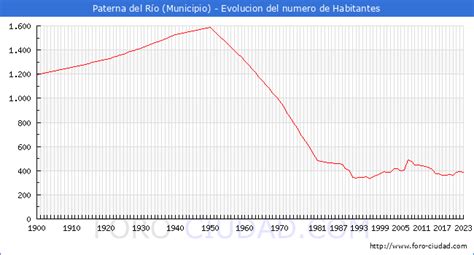 cuantos habitantes tiene paterna|Habitantes Paterna 1900